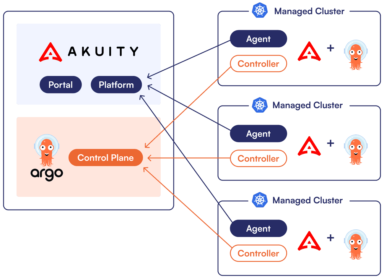 How many do you need? Argo CD Architectures Explained - 2024 Update | Akuity